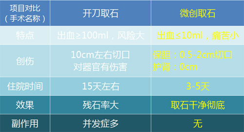 微创取石，保护器官功能，才是打结石的好方法(图3)