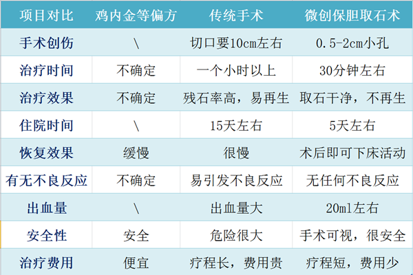 胆结石不能排石！认真选对疗法是王道！(图4)